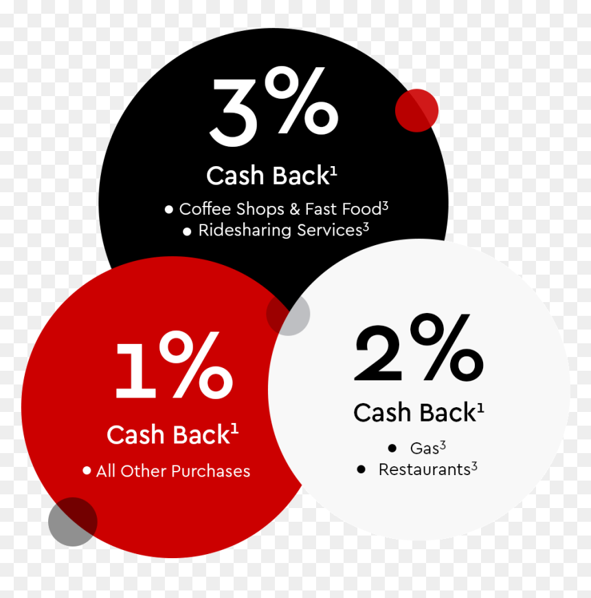 Cash Back Bonuses - Circle, HD Png Download - texas tech logo png