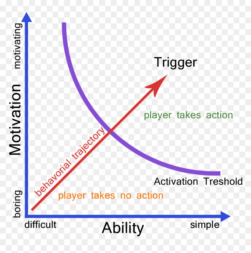 Fogg Some Games, Growth Hacking, Behavior, - Modelo De Comportamiento De Fogg, HD Png Download - fogg png