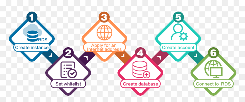 General Process To Use Rds, HD Png Download - mysql logo transparent png