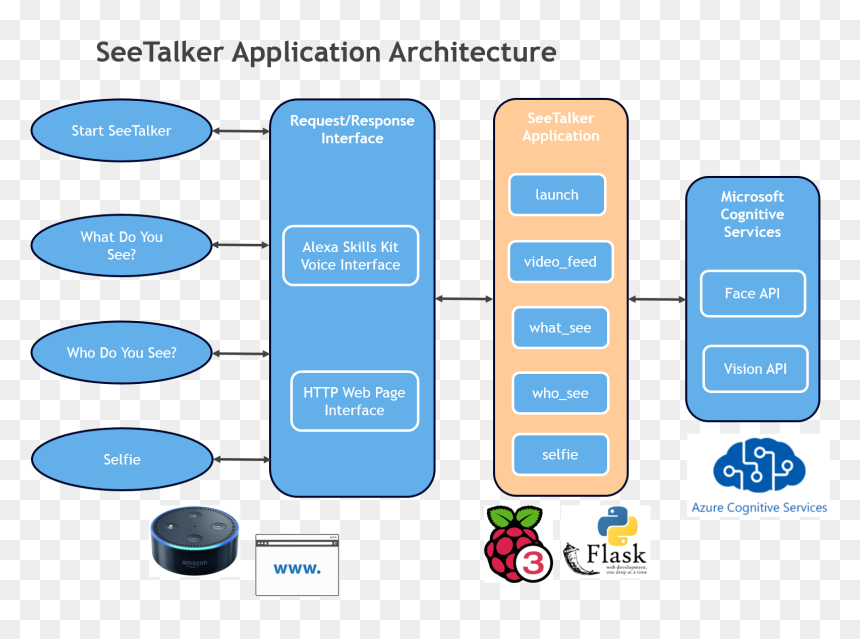 App Architecture 1fh6cm0kmv - Raspberry Pi, HD Png Download - pi png