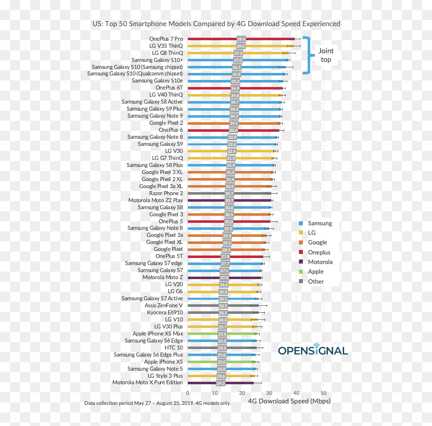 Top 50 Smartphone Download Speed, HD Png Download - fogg png