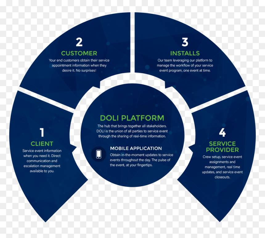 Doli Is The Platform That That Provides A Cure To The - The Motorcycle Diaries, HD Png Download - doli png