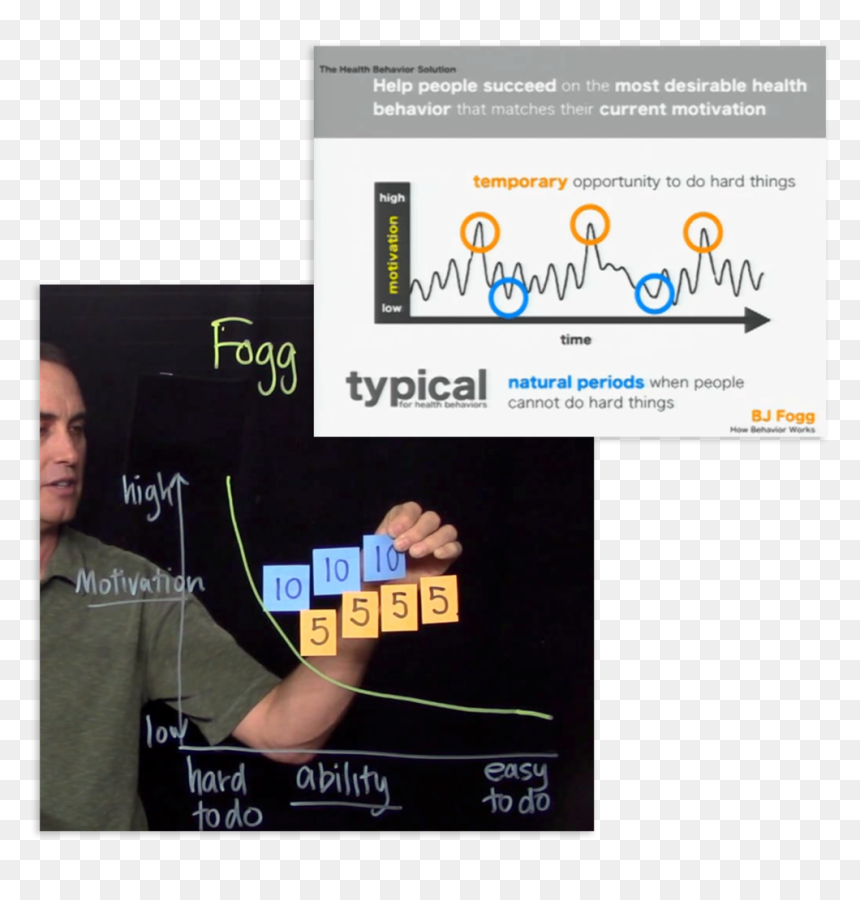 Bj Fogg"s Behavior Model , Png Download - Bj Fogg, Transparent Png - fogg png