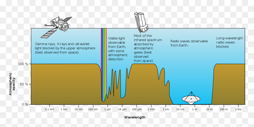 Em Spectrum Atmospheric Absorption, HD Png Download - radio waves png