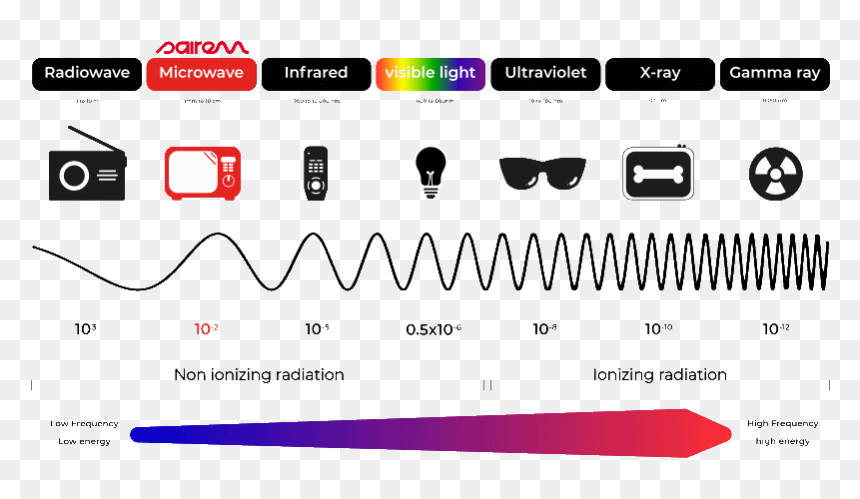 Diagram, HD Png Download - radio waves png