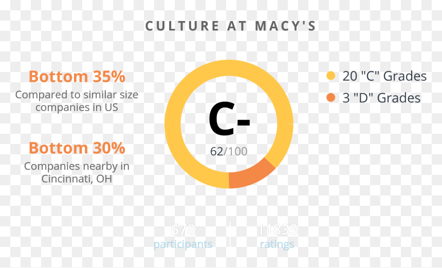 Circle, HD Png Download - macys logo png