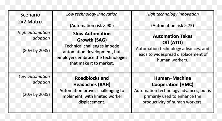 Aim Scenario Matrix - Matrix To Use Technology Adoption, HD Png Download - technical png