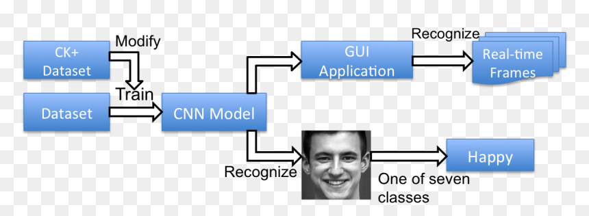 Facial Emotion Recognition Using Convolutional Neural, HD Png Download - cnn png