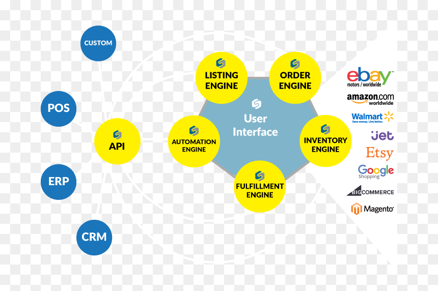 Multichannel E-commerce Made Easy - Aws Architecture For Multi Channel Ecommerce, HD Png Download - ebay png