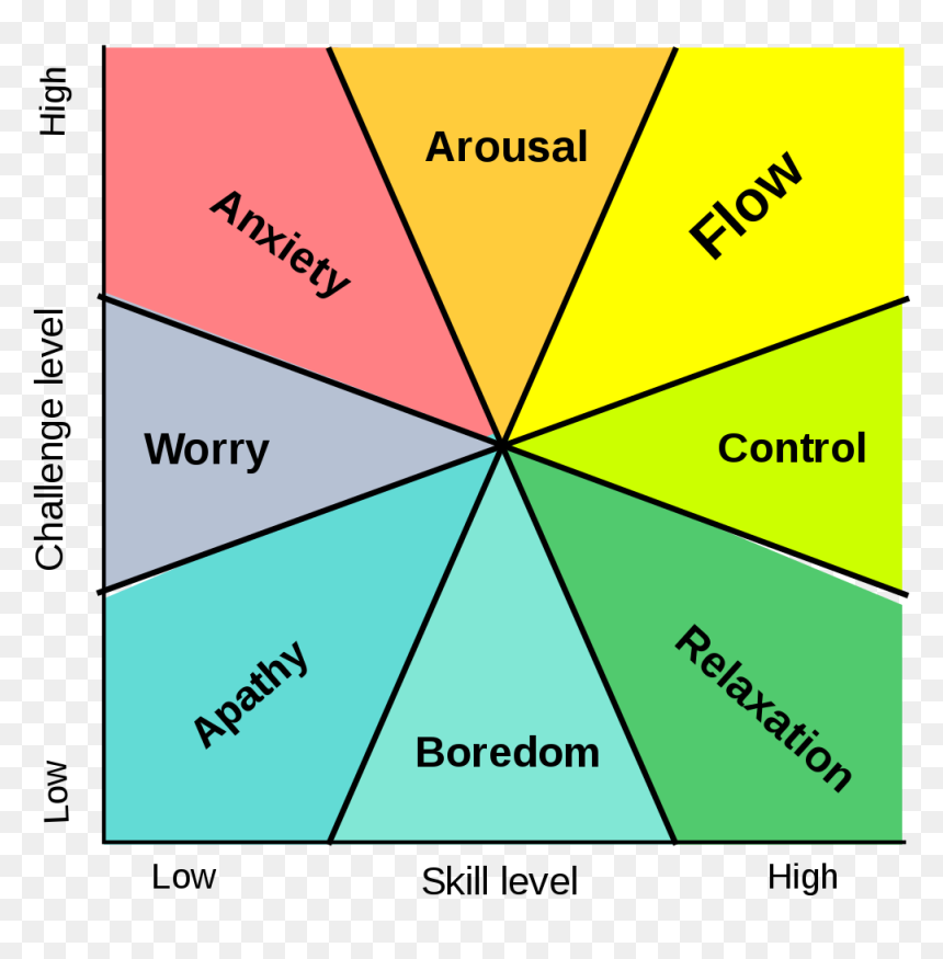 Challenge Skill Flow Model, HD Png Download - challenge png