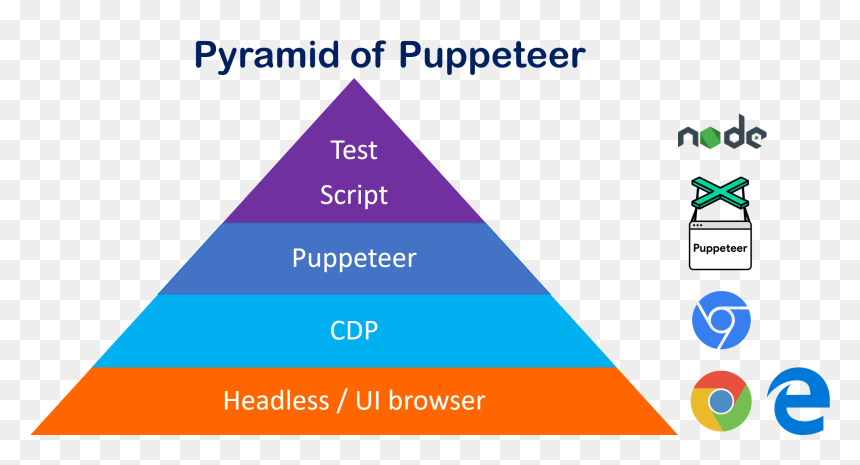 Puppeteer Nodejs, HD Png Download - protractor png