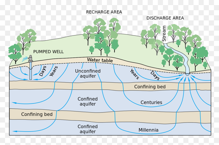 Underground Water Flow, HD Png Download - water stream png