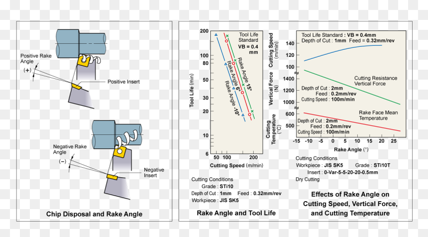 Rake Angle - Effect Of Rake Angle, HD Png Download - rake png