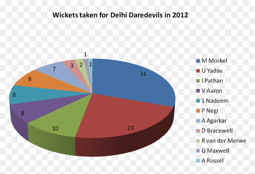 Wickets Taken For Delhi Daredevils In 2012 - Delhi Daredevils In 2012, HD Png Download - delhi daredevils logo png