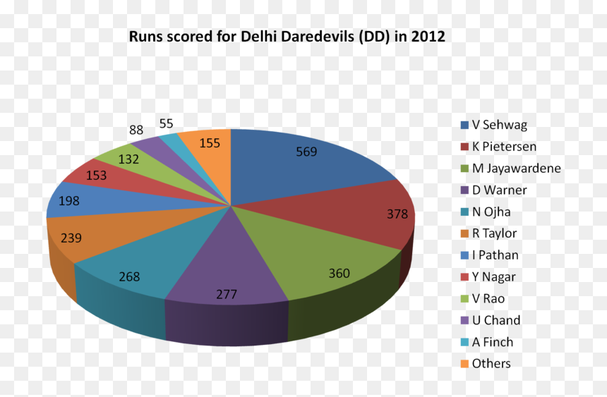 Runs Scored For Delhi Daredevils In 2012 - Circle, HD Png Download - delhi daredevils logo png