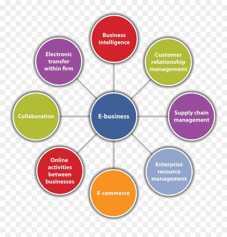 E-business Png Image Background - Recent Trends In E Commerce, Transparent Png - e commerce png