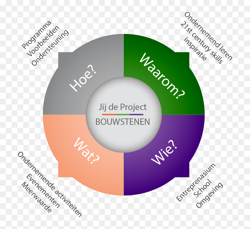Map You The Project Building Blocks Nl - Circle, HD Png Download - hoe png