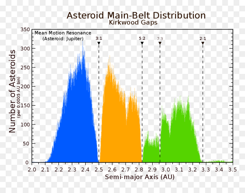 4 1 Resonance, HD Png Download - asteroids png