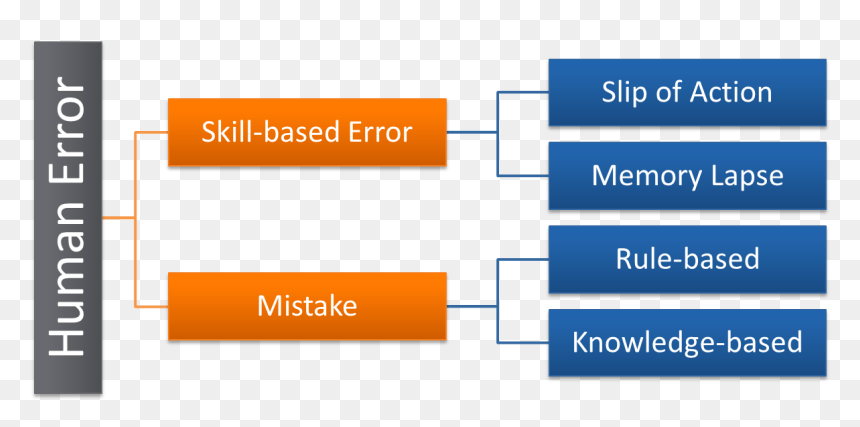Image - Figure 3 - Diagram - Human Error - Example Of Human Error, HD Png Download - error png