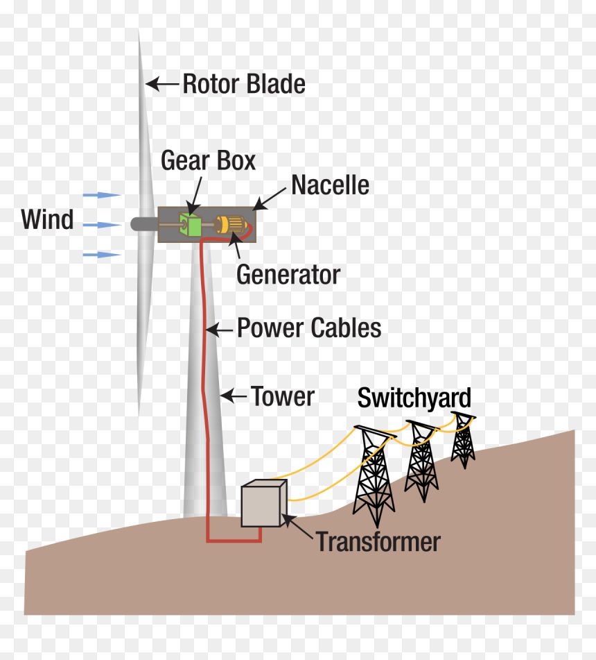 Wind Energy Converted Into Electricity, HD Png Download - wind turbine png