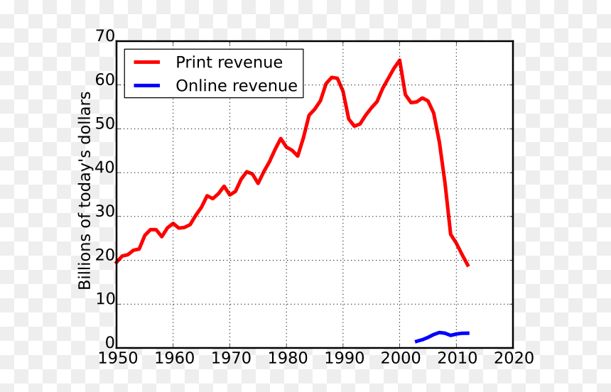 Newspaper Revenue Graph 2018, HD Png Download - h3h3 png