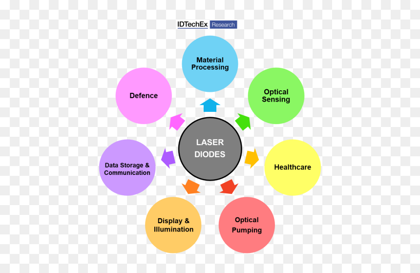 The Addressable Market For Laser Diodes - Types Of Insurance Product, HD Png Download - lasers png