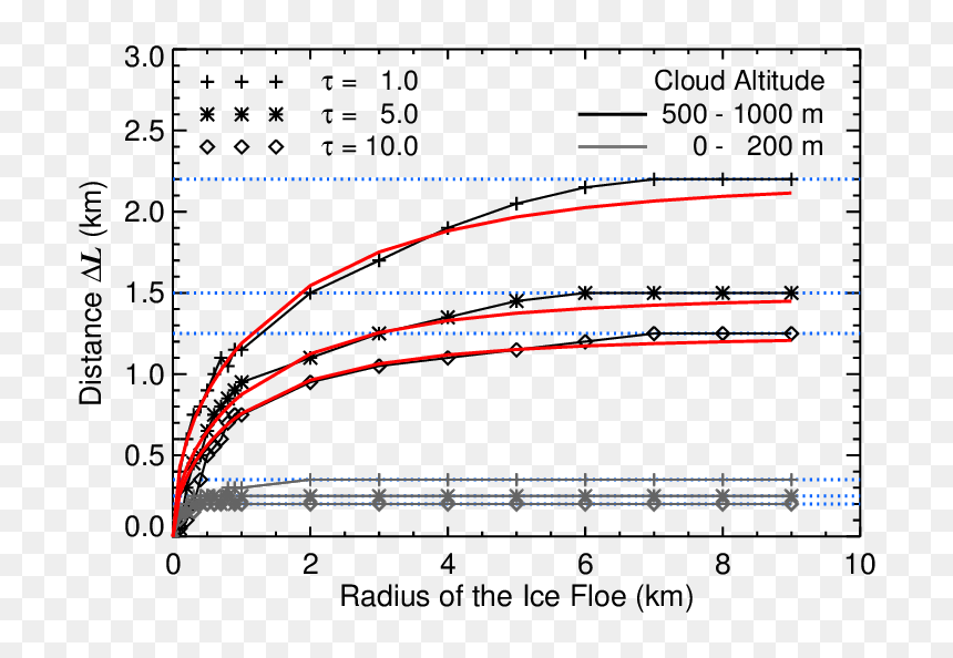 Simulations And Parametrizations Of L As - Plot, HD Png Download - red lines png