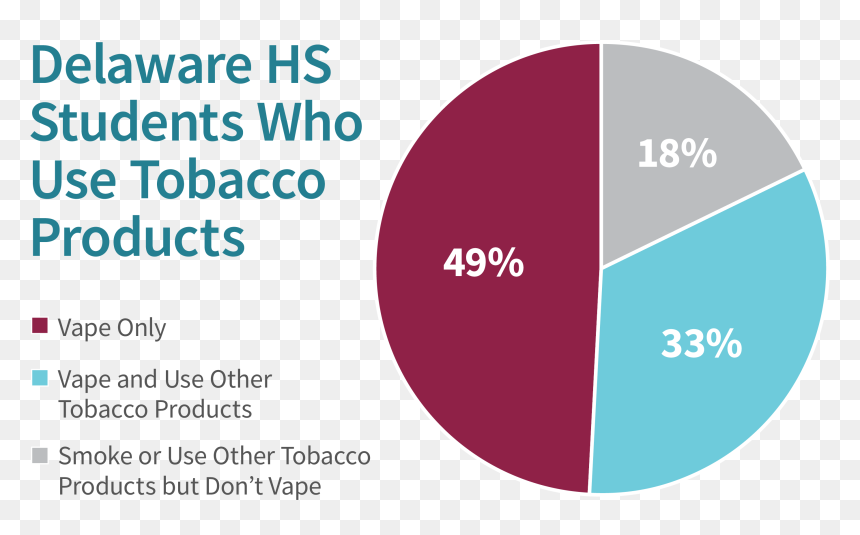 Delaware Hs Students Who Use Tobacco Products - Circle, HD Png Download - vape smoke png