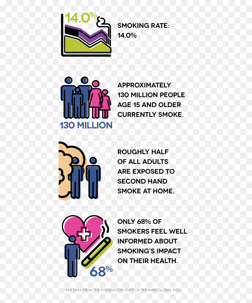 Smoking Rate - 14 - 0% - Approximately 130 Million - Statistics Of Smoking In South Africa, HD Png Download - smoking png