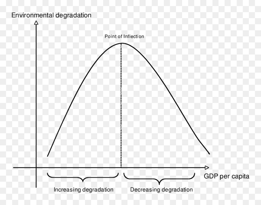 Do Countries Lie On The Kuznets Curve, HD Png Download - curve png