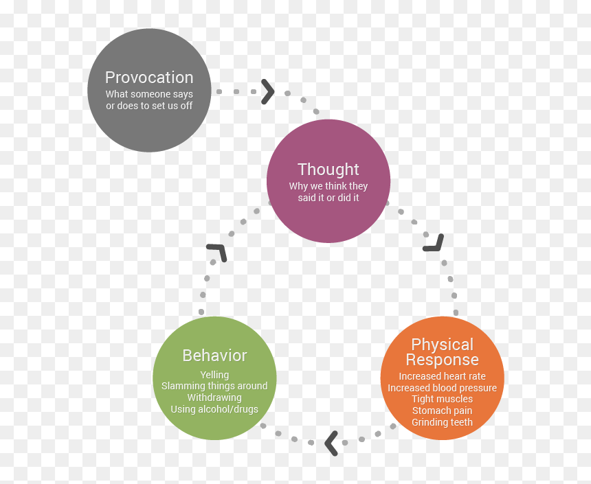 Stress Management Psychological Stress Fight Or Flight - House Of Canton, HD Png Download - stress png