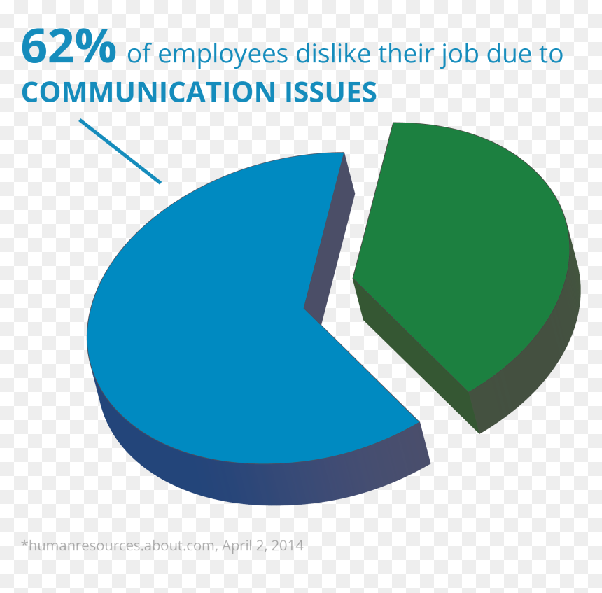 Communication Transparent Lack Clipart Royalty Free - Communication In The Workplace Graph, HD Png Download - communication png