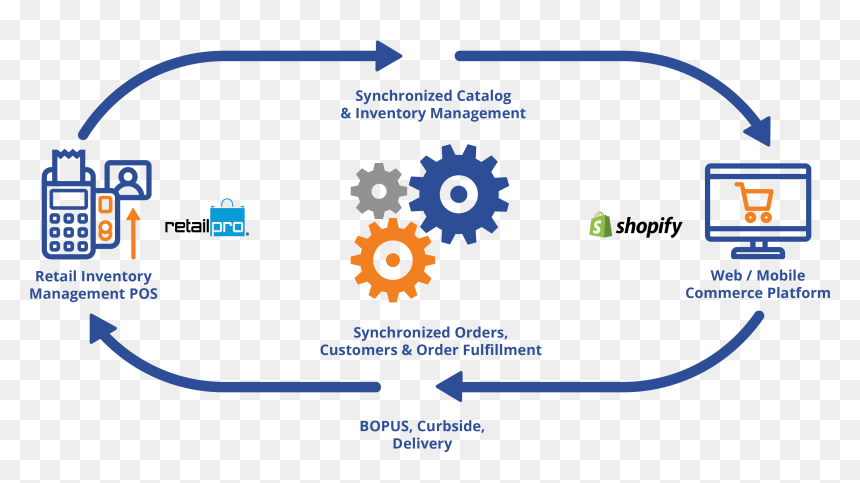 Unified Commerce Engine Graphic Retail Pro To Shopify - Miss Peregrine's Home For Peculiar Children Shoes Replica, HD Png Download - shopify logo png