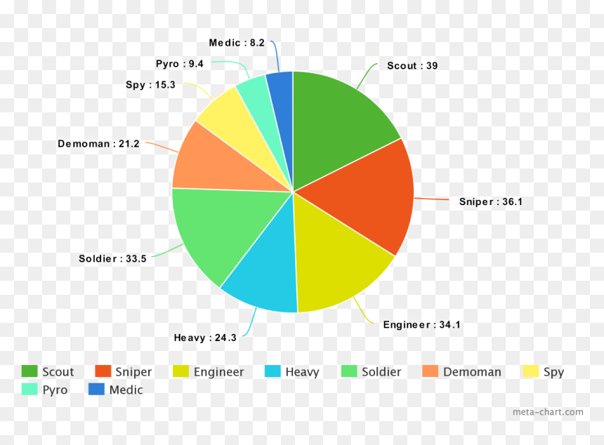 Since Play Time Pie Charts Are A Thing Now - Circle, HD Png Download - thing 1 and thing 2 png