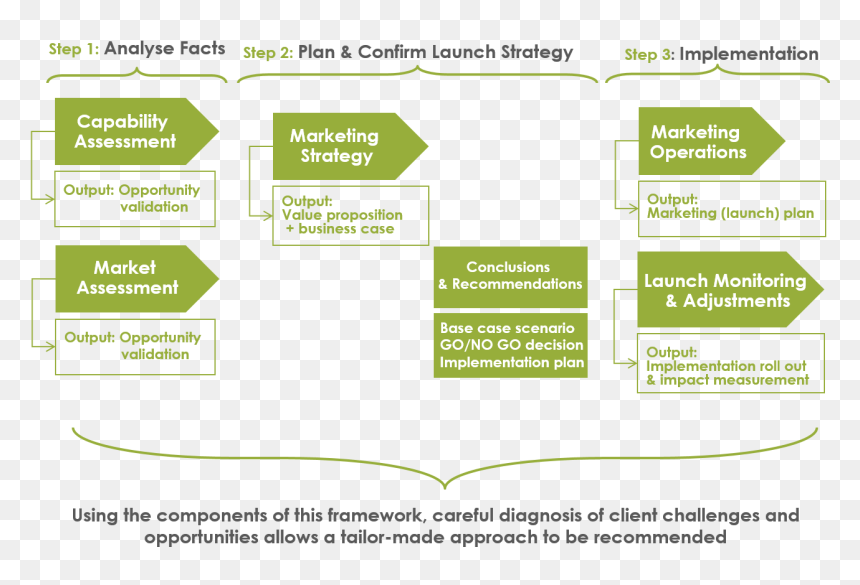 Approachthe Three Step Process For New Product Launch - Step To Launch A New Product, HD Png Download - new product png