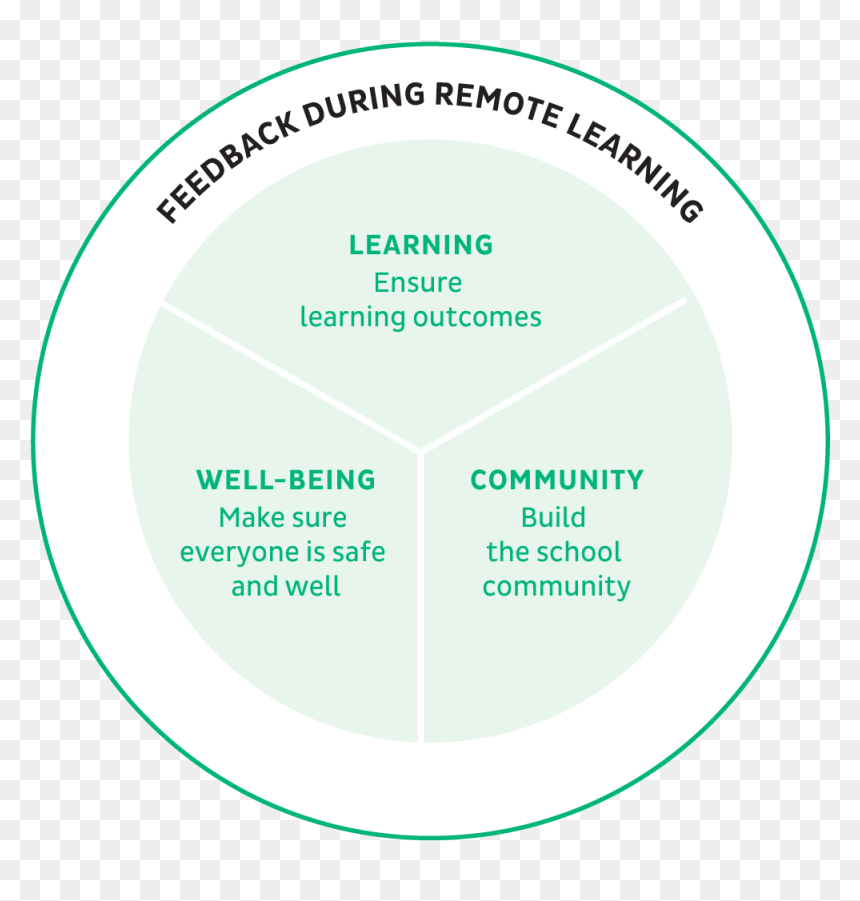 Feedback During Remote Learning - Circle, HD Png Download - e for everyone png
