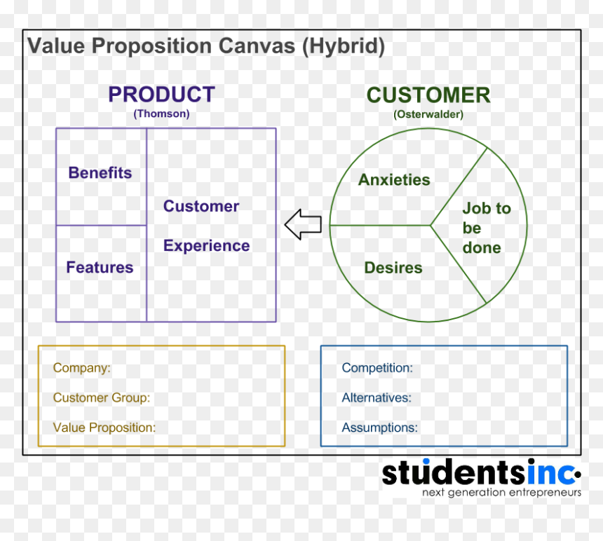 Google Value Proposition Canvas, HD Png Download - canvas png