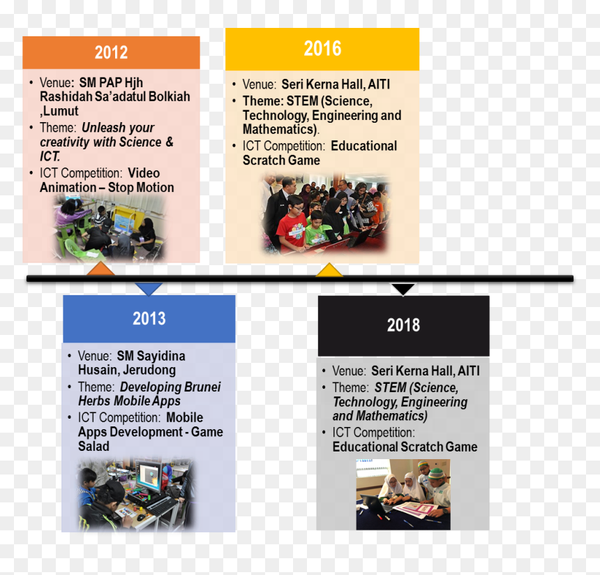 Timeline Of Tech Kids Camp - Tech Kids Camp Brunei, HD Png Download - camp png