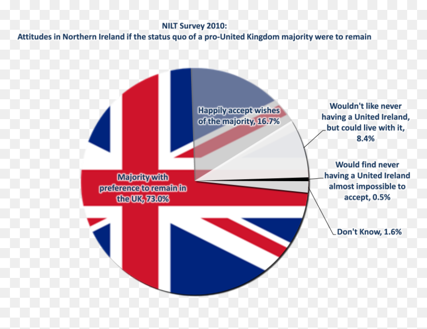 Nilt2010 Future2 Pie Unionjack - Circle, HD Png Download - attitude status png