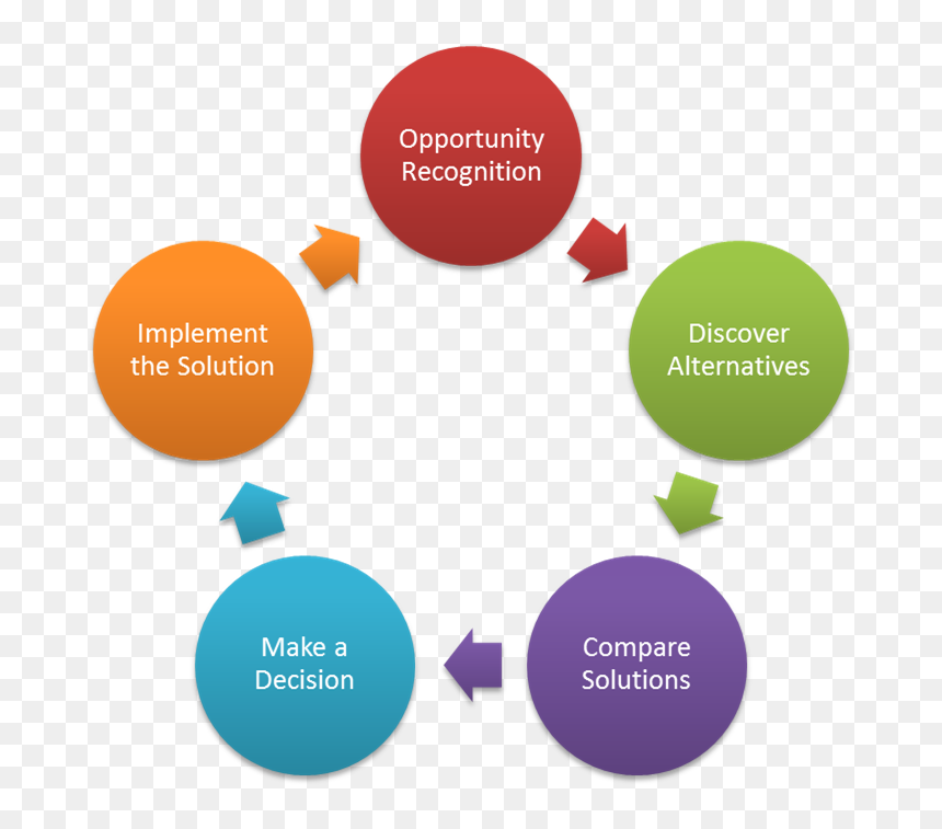 The Buying Cycle - Design A Security Policy, HD Png Download - education images png