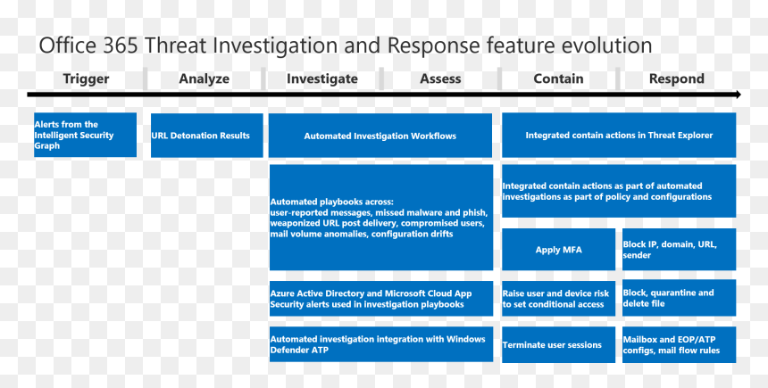 Microsoft Account Security Alert - Insider Threat Investigation Workflow, HD Png Download - alert png