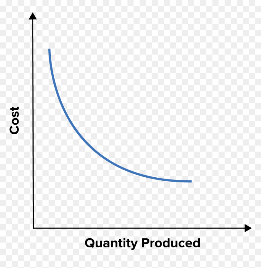 Economies Of Scale - Product Hunt, HD Png Download - scale figures png