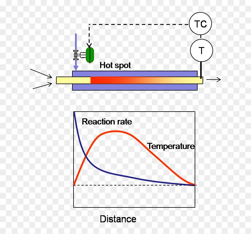 Continuous Reactor Hot Spot - Hot Spots In Reactors, HD Png Download - hot png
