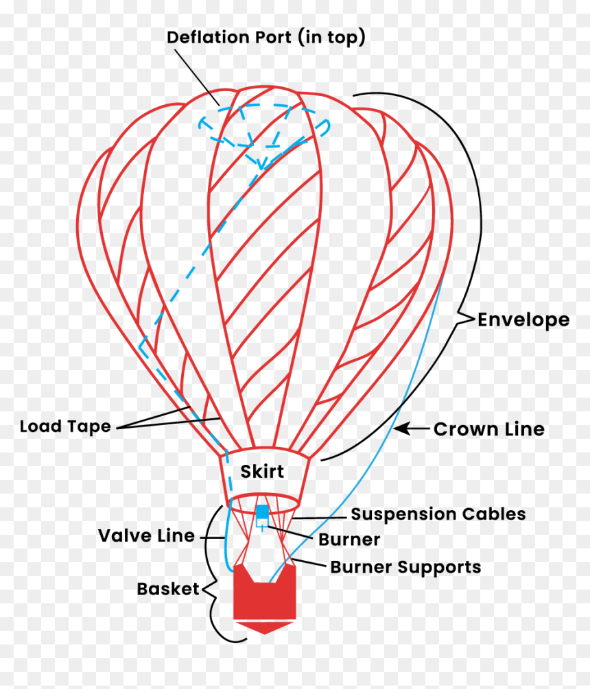 The Parts Of A Hot Air Balloon - Does A Hot Air Balloon Work, HD Png Download - hot png