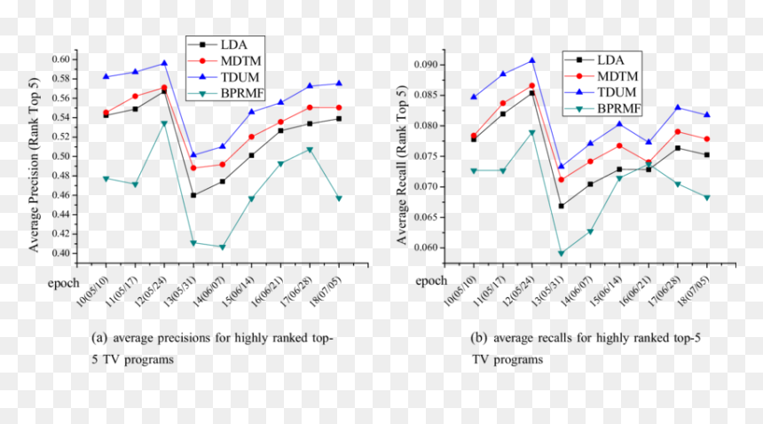 Performance For Topic Model, HD Png Download - tv static png