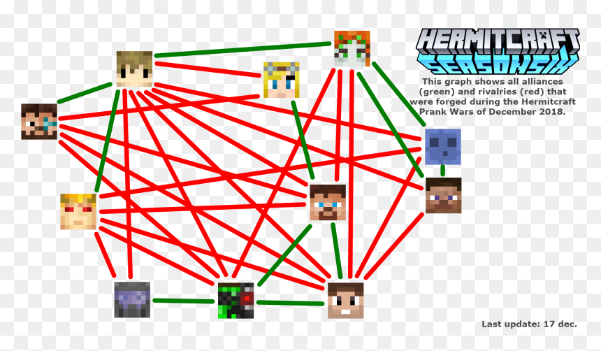 Vanillai Graphed All Alliances And Rivalries In The - Hermitcraft Civil War Teams, HD Png Download - civil war png