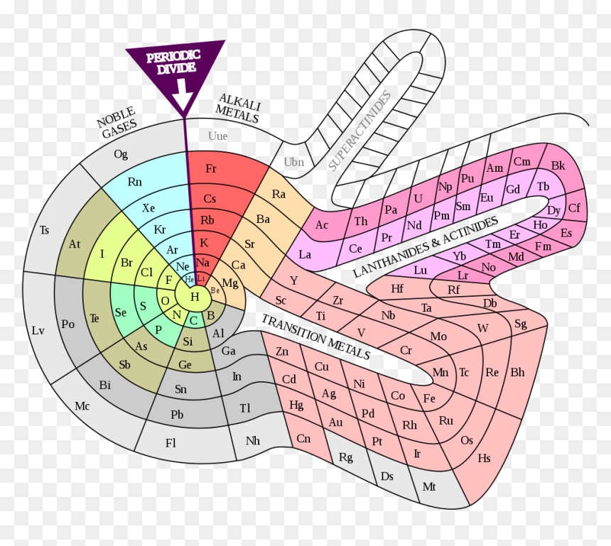Different Periodic Tables, HD Png Download - periodic table png