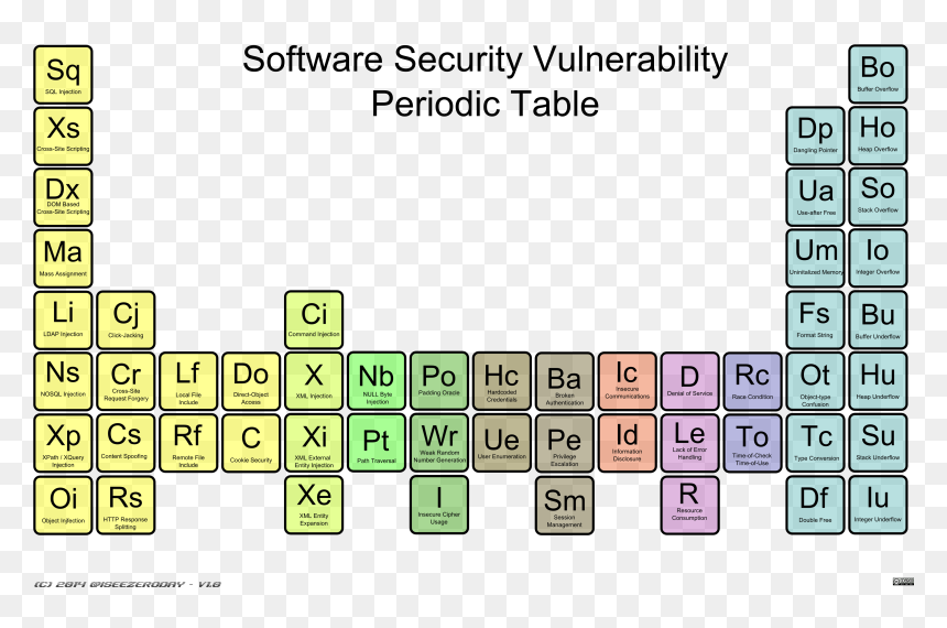 Security Vulnerability Periodic Table, HD Png Download - periodic table png