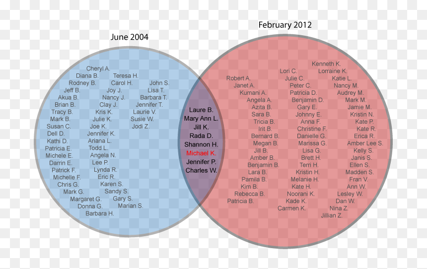 Circle , Png Download - Low Mass Star Vs High Mass Star Venn Diagram, Transparent Png - no circle png