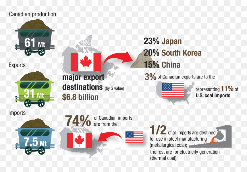 Canadian Exports And Imports Of Coal Png Coal Uses - Canada Imports And Exports 2019, Transparent Png - coal png